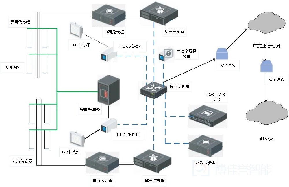 智慧交通  -  XX县2023年度公路不停车超限检测点设备